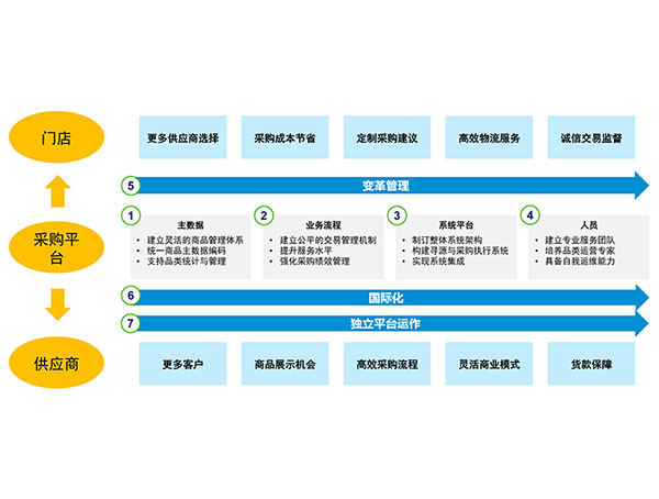 SAP電商解決方案